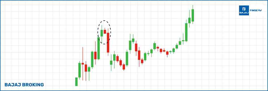 Three Inside Down Candlestick Pattern