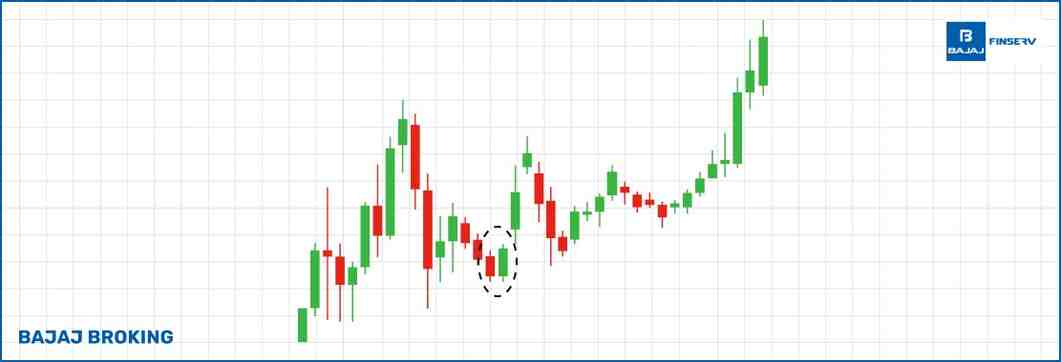 Tweezer Bottom Candlestick Pattern