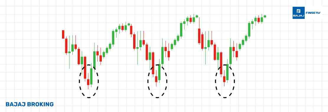 Triple Bottom Pattern