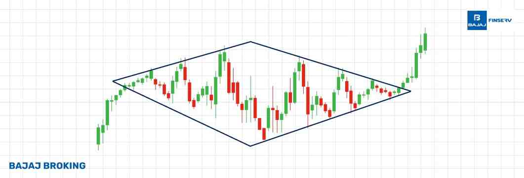 Diamond Chart Pattern